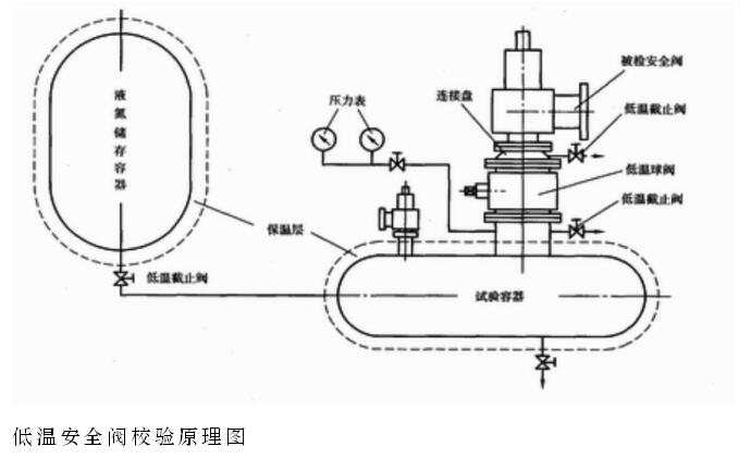 低溫安全閥校驗(yàn)臺原理圖