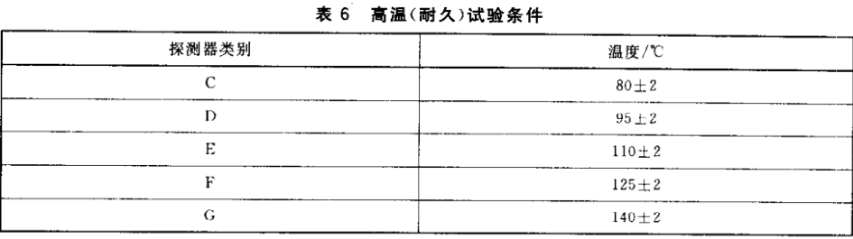 點(diǎn)型感溫火災(zāi)探測(cè)器高溫耐久試驗(yàn)方法